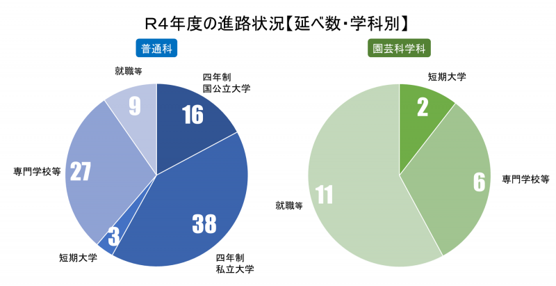 R4進路グラフ