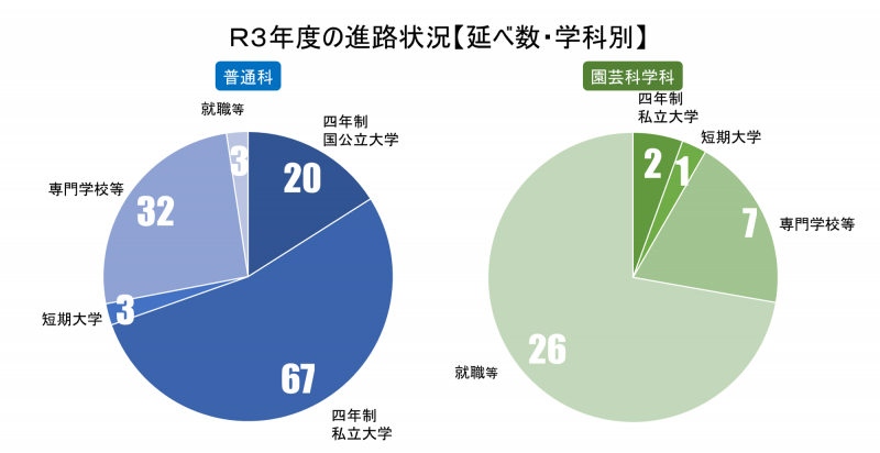 R3進路グラフ